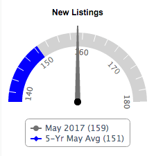 New Listing Graph