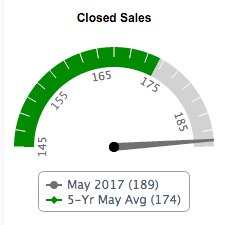 Naples Closed Sales Graphic